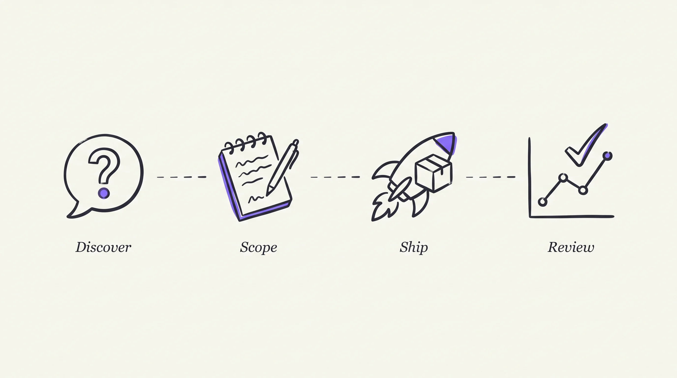 Four-phase engagement arc: Discover, Scope, Ship, Review