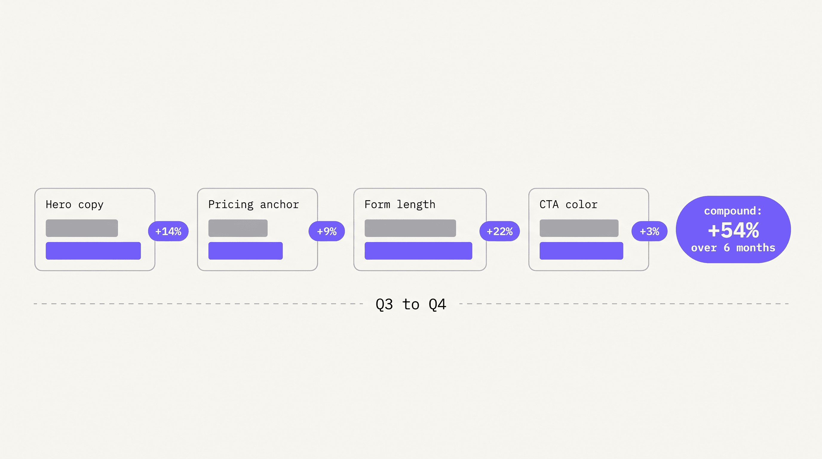 CRO experiment timeline