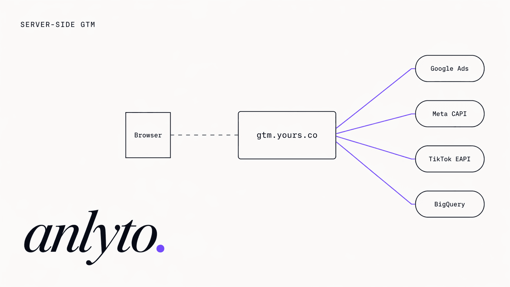 Server-side GTM: what it is, why it matters, and how to actually deploy one
