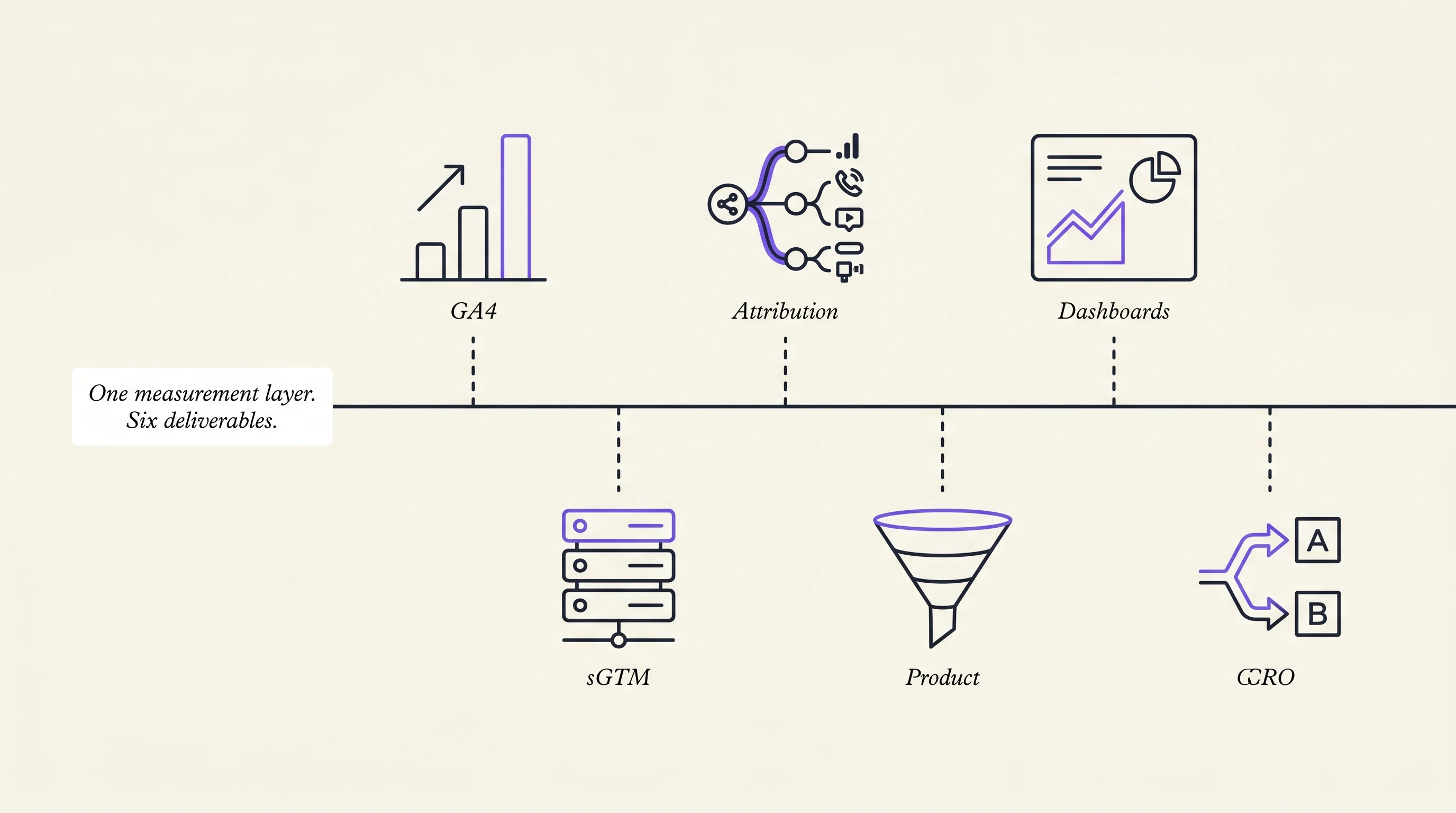 One measurement layer, six deliverables