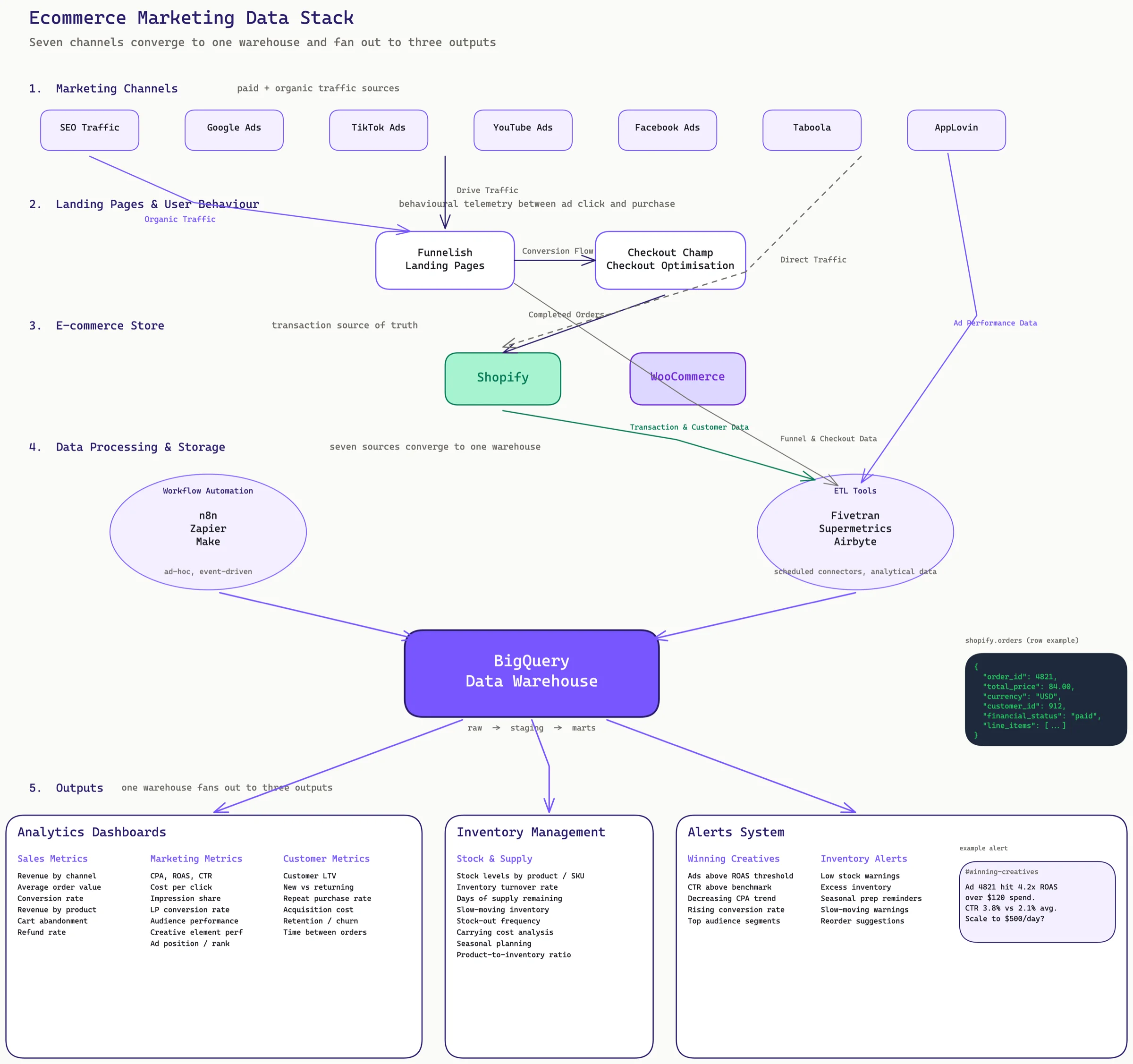 Ecommerce marketing data stack - end-to-end data flow from marketing channels through processing to reporting and alerts